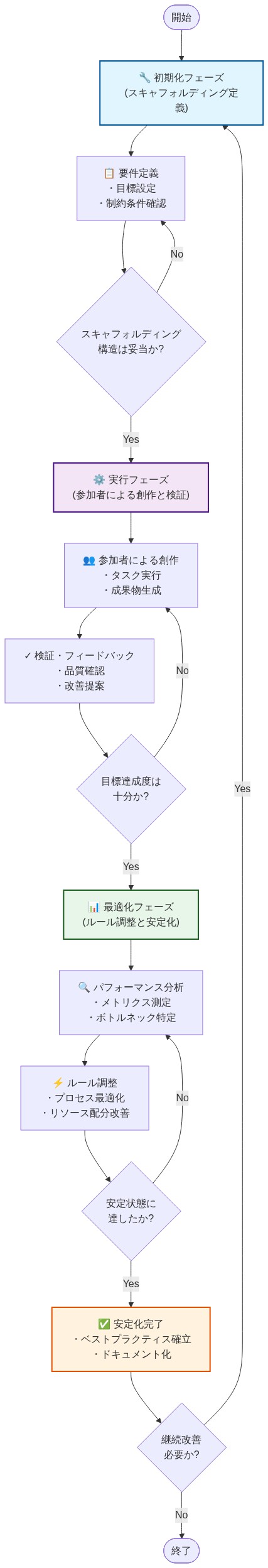 実装と運用パターンの3フェーズサイクルを示すフロー図。初期化フェーズでスキャフォルディング定義と要件確認を行い、実行フェーズで参加者による創作と検証を繰り返し、最適化フェーズでパフォーマンス分析とルール調整を実施。各フェーズに意思決定ポイント（ダイヤモンド）があり、目標達成度や安定状態の確認を経て、継続改善の必要性を判断するサイクル構造。