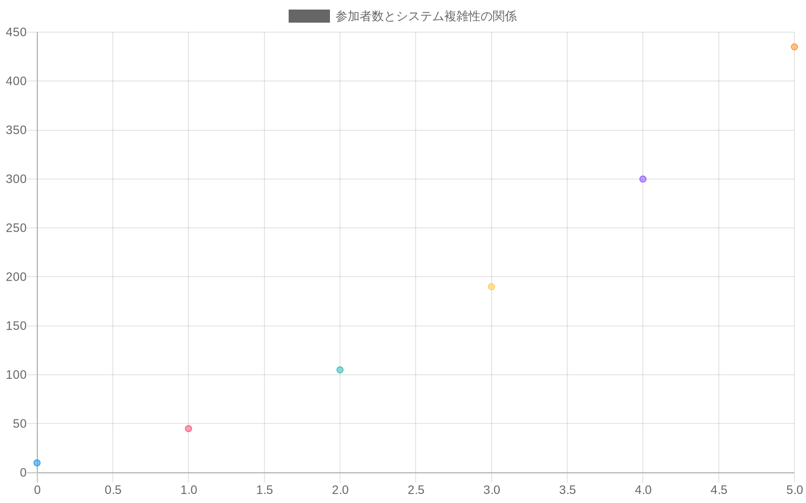 参加者数の増加に伴うシステム複雑性の関係を示す散布図。X軸は参加者数（5～30人）、Y軸は複雑性指標を表示。ルール数、相互作用数、調整コストの3つの指標が非線形に増加し、特に20人を超えると急激に増加することを示す。8～15人の範囲が最適参加者数ゾーンとして強調されている。