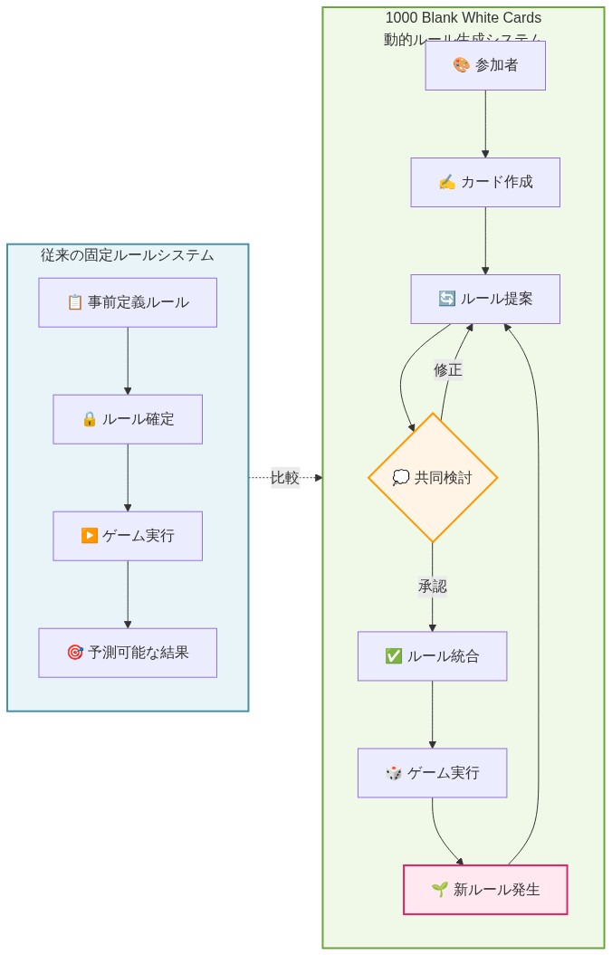 左側に従来の固定ルールシステムを示し、事前定義ルール→ルール確定→ゲーム実行→予測可能な結果の一方向フロー。右側に1000 Blank White Cardsの動的ルール生成システムを示し、参加者がカードを作成してルール提案し、共同検討で承認または修正、ルール統合後にゲーム実行、そこから新ルールが発生して再びルール提案に戻るサイクルを繰り返す構造。両システムを点線で比較している。