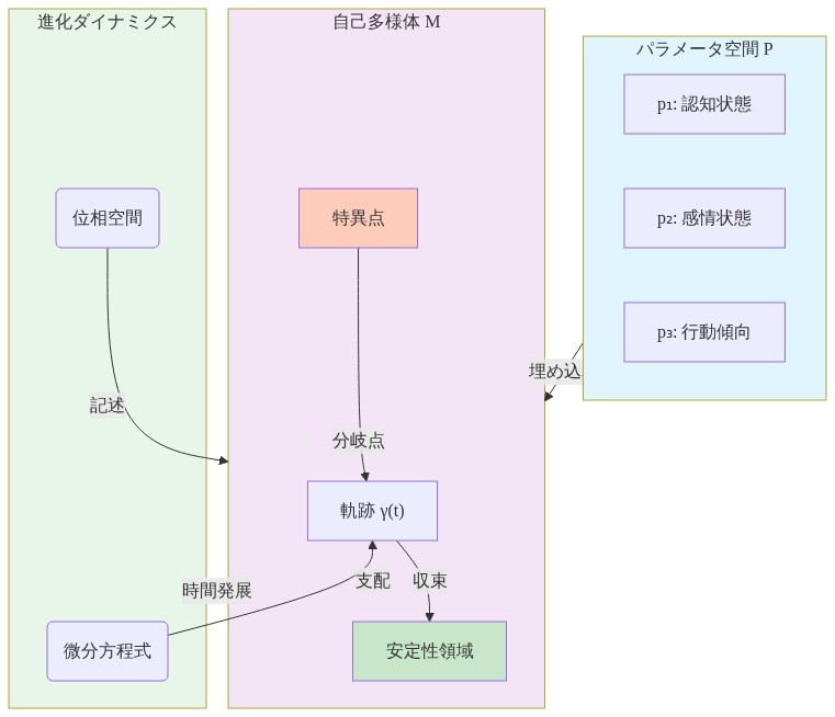 自己多様体の数学的構造を示す図。パラメータ空間（認知状態、感情状態、行動傾向）から自己多様体への埋め込み、多様体上の軌跡γ(t)の時間発展、安定性領域と特異点の位置関係、および微分方程式による進化ダイナミクスの支配を表現。自己状態がパラメータ空間からどのように多様体上に実現され、時間とともにどのように進化するかを視覚化。