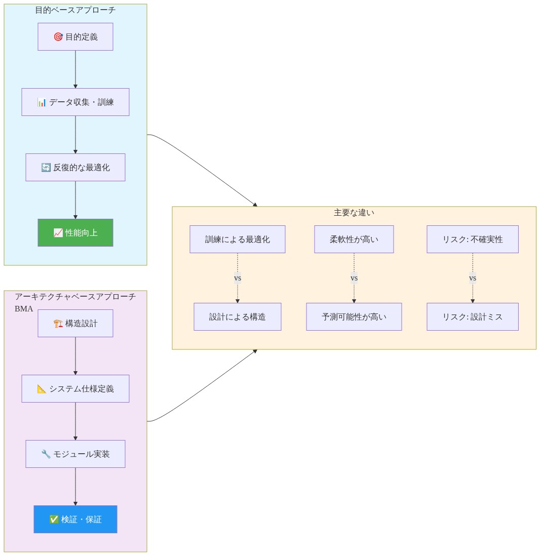 2つのアプローチの比較図。左側は目的ベースアプローチ（目的定義→データ収集・訓練→反復的な最適化→性能向上）、右側はアーキテクチャベースアプローチ/BMA（構造設計→システム仕様定義→モジュール実装→検証・保証）を示す。下部の比較セクションでは、訓練による最適化 vs 設計による構造、柔軟性の高さ vs 予測可能性の高さ、リスク要因の違い（不確実性 vs 設計ミス）を対比表示している。