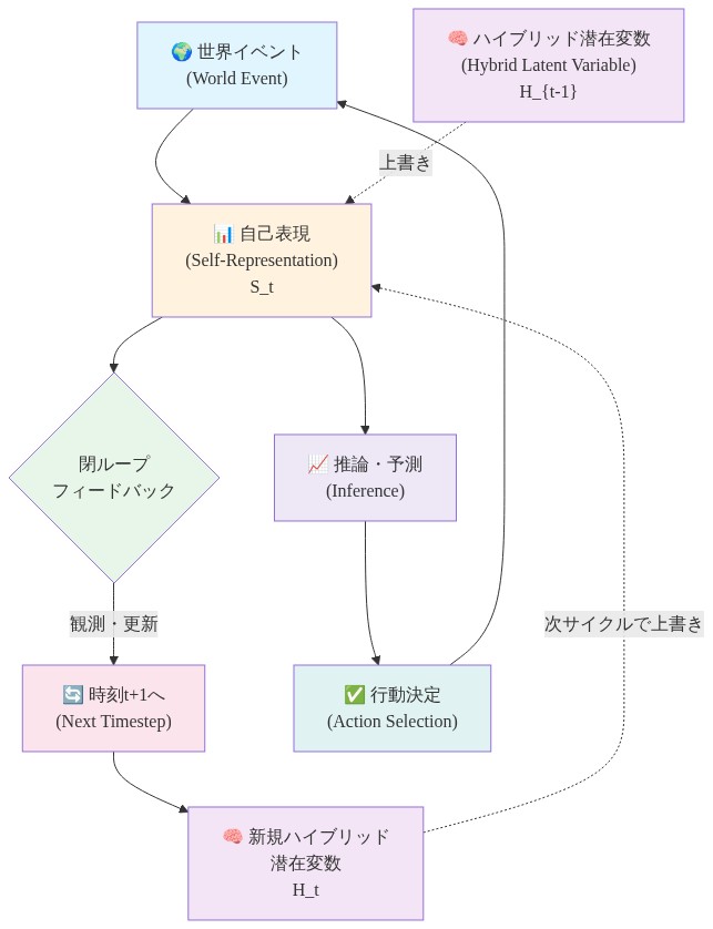 ベイズ鏡アーキテクチャの閉ループメカニズムを示すフロー図。世界イベントから自己表現S_tが生成され、前時刻のハイブリッド潜在変数H_{t-1}によって上書きされるプロセスを可視化。自己表現から推論・予測を経て行動決定に至り、再び世界イベントへ影響を与える閉ループ構造を表現。次タイムステップで新規ハイブリッド潜在変数H_tが生成され、次サイクルの上書きに使用される。