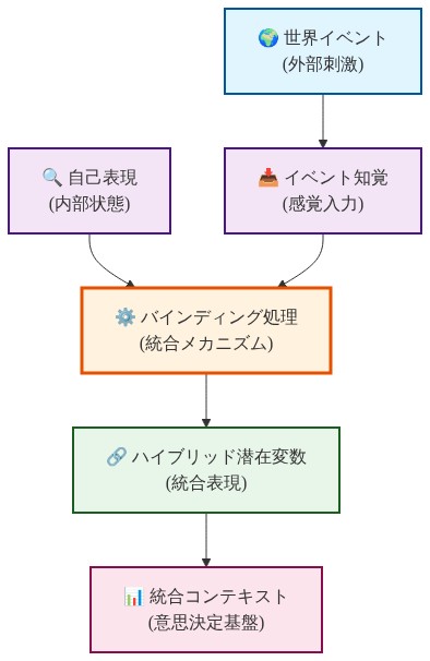 イベント・自己バインディングのメカニズムを示すフロー図。世界イベントから始まる外部刺激がイベント知覚を通じて感覚入力となり、同時に内部の自己表現と統合される。バインディング処理という中核メカニズムがこれら両者を結合し、ハイブリッド潜在変数という統合表現を生成する。最終的にこの統合表現が統合コンテキストとなり、意思決定の基盤となることを表現している。