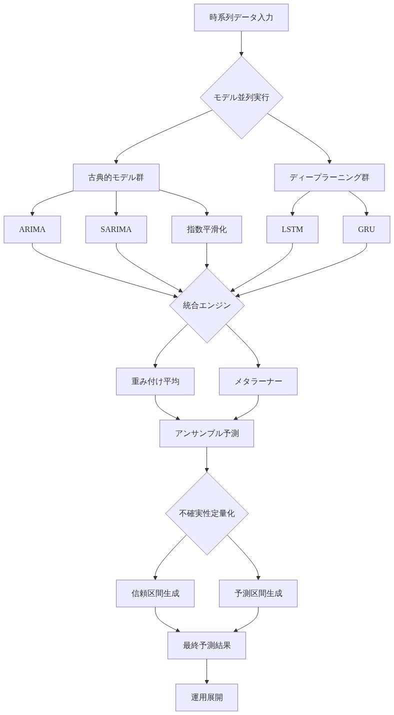 時系列データ入力から始まり、ARIMA、SARIMA、指数平滑化の古典的モデルとLSTM、GRUのディープラーニングモデルが並列に実行される。これら5つのモデルの出力が統合エンジンに集約され、重み付け平均またはメタラーナーによって統合される。統合されたアンサンブル予測に対して不確実性定量化プロセスが適用され、信頼区間と予測区間が生成される。最終的に予測結果と不確実性情報が運用展開に至るまでのフロー図。