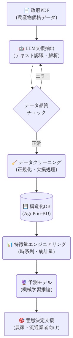 AgriPriceBDパイプラインの全体フロー。政府PDFから始まり、LLM支援テキスト抽出、データ品質チェック（エラー時は抽出ステップに戻る）、データクリーニング、構造化データベース保存、特徴量エンジニアリング、予測モデル実行を経て、最終的に意思決定支援システムへ到達する一連のデータ変換プロセスを示す図。
