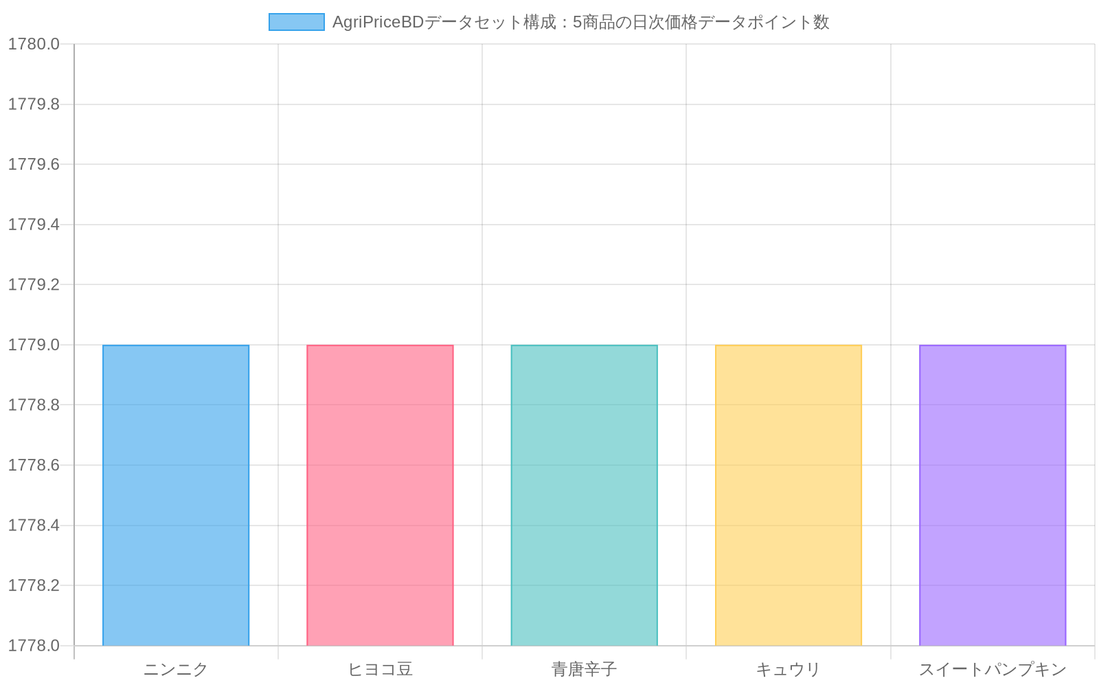 AgriPriceBDデータセットの5つの商品（ニンニク、ヒヨコ豆、青唐辛子、キュウリ、スイートパンプキン）それぞれについて、2020年7月から2025年6月までの1,779日間にわたる日次小売価格データポイント数を示す棒グラフ。全商品で同数のデータポイントを保有していることを視覚化。
