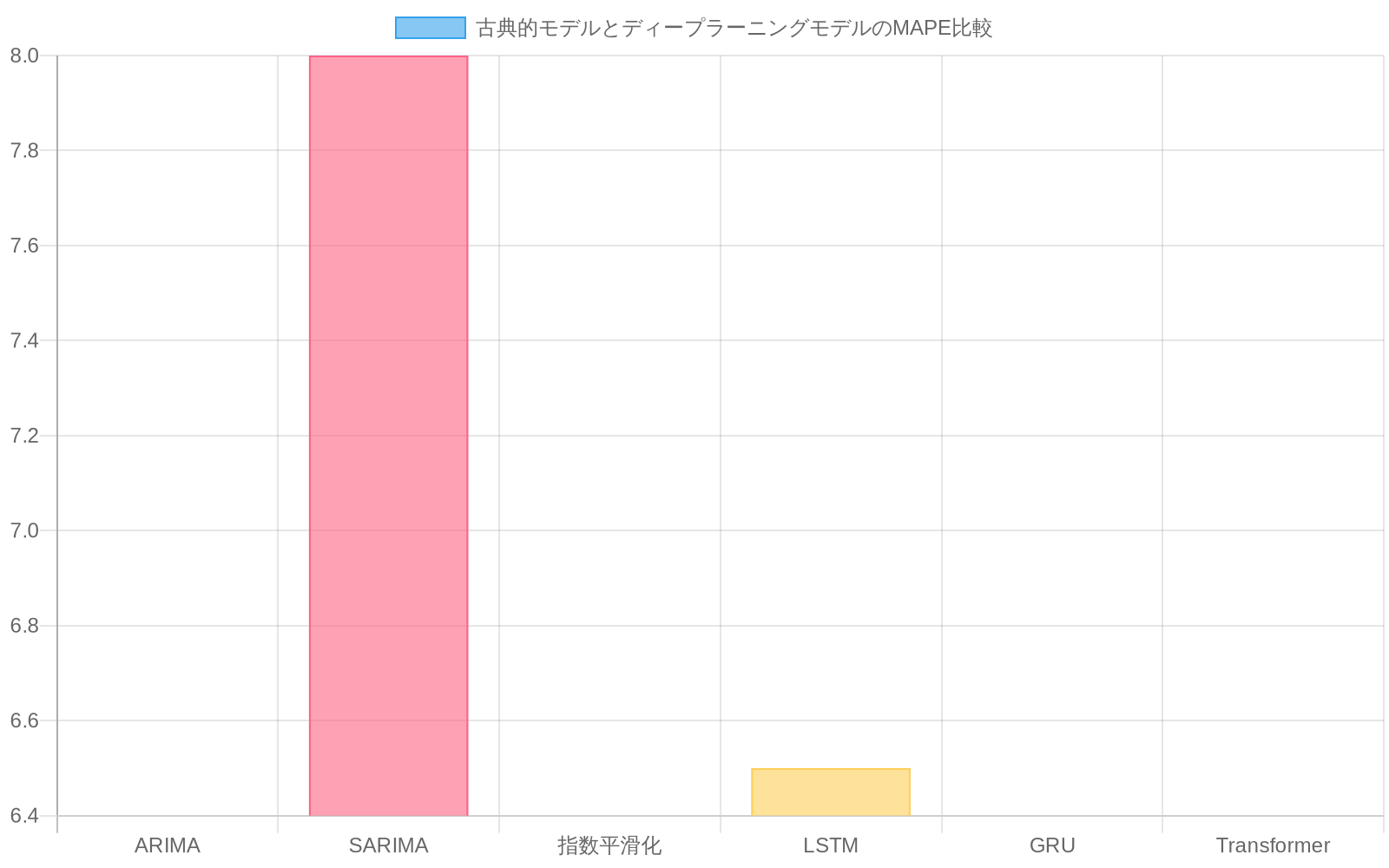 ニンニク価格予測における6つのモデルのMAPE比較棒グラフ。古典的モデルのSARIMAが8%のMAPEを示し、ディープラーニングモデルのLSTMが6.5%のMAPEを示しており、ディープラーニングモデルが12-18%の改善幅で優れていることを視覚化している。