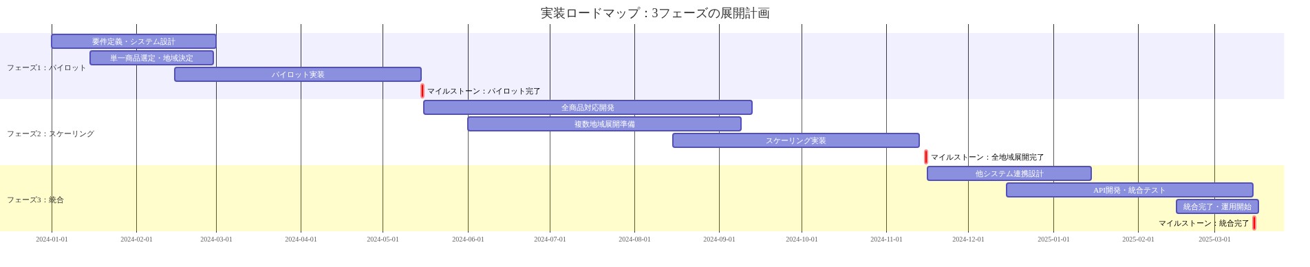 3フェーズの実装ロードマップをガントチャート形式で表示。フェーズ1（パイロット）は2024年1月から5月にかけて単一商品・単一地域での要件定義から実装完了まで。フェーズ2（スケーリング）は2024年5月から11月にかけて全商品対応と複数地域展開。フェーズ3（統合）は2024年11月から2025年3月にかけて他の農業情報システムとの連携を実施。各フェーズの主要マイルストーン（完了時点）を赤色で強調表示。