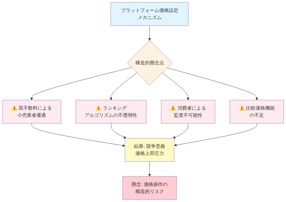 プラットフォームの価格設定メカニズムから派生する4つの構造的懸念点を示す図。(1)高手数料による小売業者優遇、(2)ランキングアルゴリズムの不透明性、(3)消費者による監査不可能性、(4)比較価格機能の不足が、すべて競争歪曲と価格上昇圧力を生み出し、最終的に価格操作の構造的リスクへと集約される関係を表示。