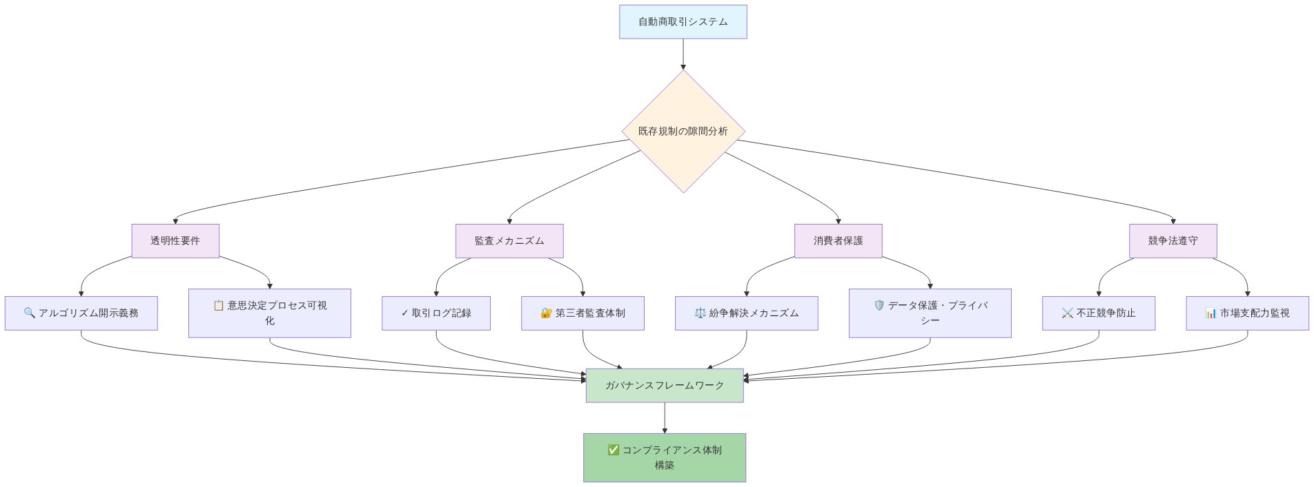 自動商取引システムから始まり、既存規制の隙間を分析し、4つの主要規制要素(透明性要件、監査メカニズム、消費者保護、競争法遵守)に分岐。各要素は具体的な規制内容(アルゴリズム開示義務、取引ログ記録、紛争解決メカニズム、不正競争防止など)に細分化され、最終的にガバナンスフレームワークとコンプライアンス体制構築に統合される構造を示す図。