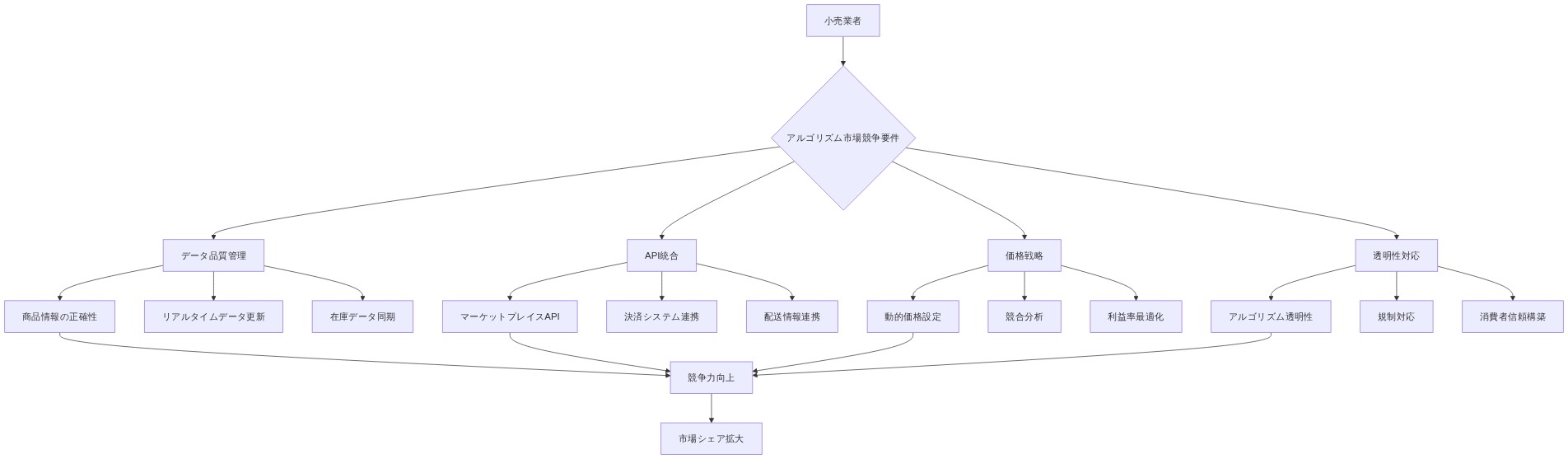 小売業者がアルゴリズム市場で競争するための4つの主要要件(データ品質管理、API統合、価格戦略、透明性対応)と、それぞれの具体的な実装項目を階層的に示す図。各要件から競争力向上を経由して市場シェア拡大へと繋がるフロー構造を表現。
