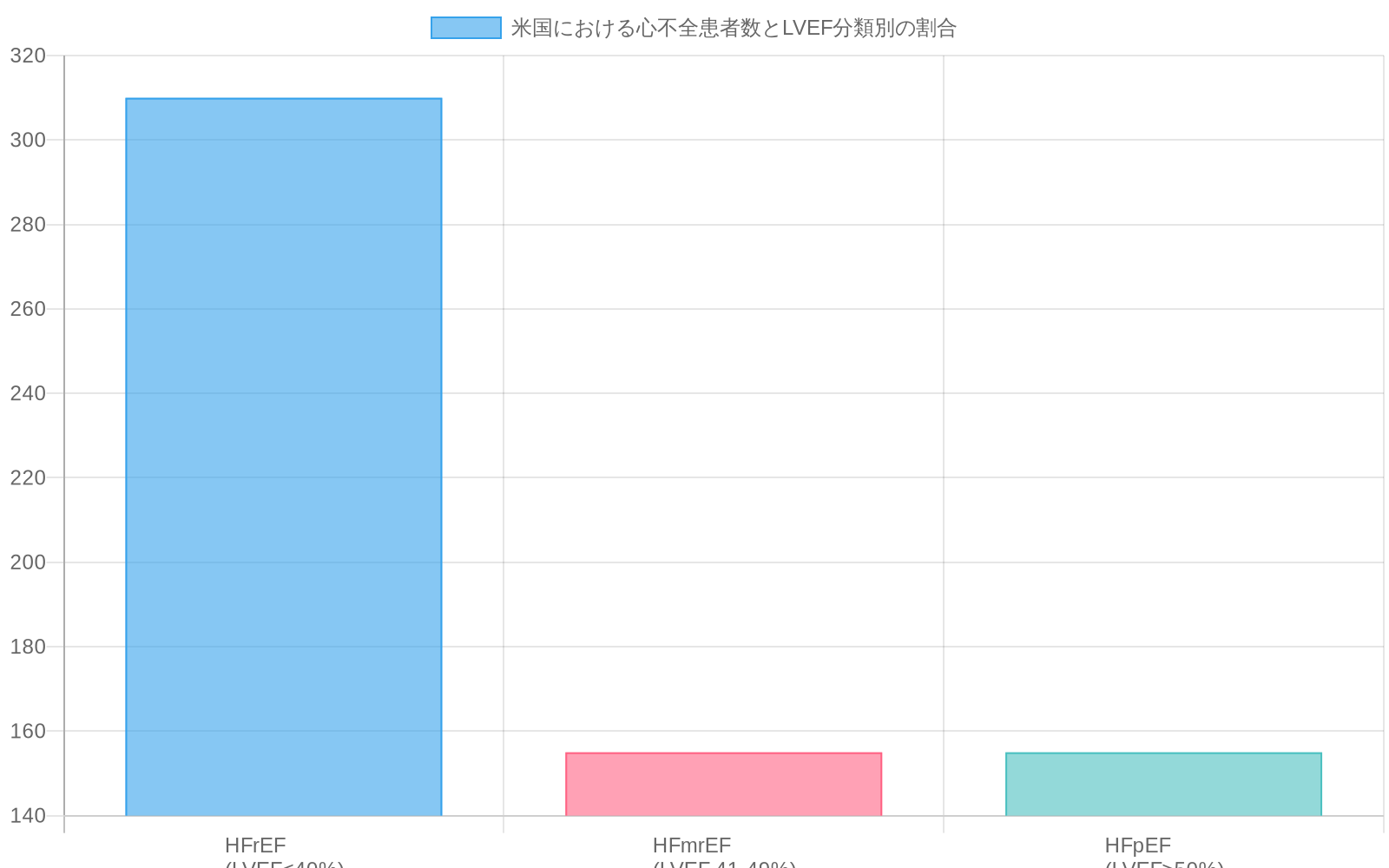 米国における心不全患者総数620万人をLVEF分類別に示す棒グラフ。HFrEF（LVEF≤40%）が約310万人（50%）、HFmrEF（LVEF 41-49%）が約155万人（25%）、HFpEF（LVEF≥50%）が約155万人（25%）を占めることを視覚化したもの。
