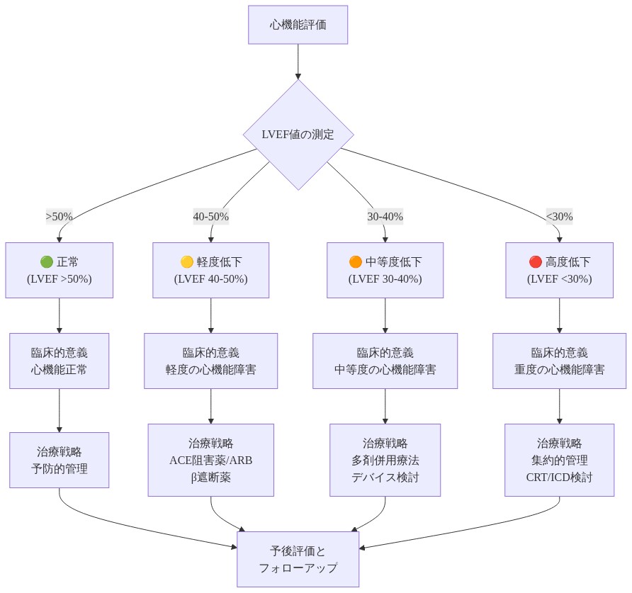 LVEF（左室駆出率）の4段階分類を示す階段図。正常（>50%）から高度低下（<30%）までの各段階について、LVEF値の範囲、臨床的意義、対応する治療戦略を視覚的に整理。各段階は色分け（緑→黄→橙→赤）で重症度を表現し、最終的に予後評価とフォローアップに至るフロー。