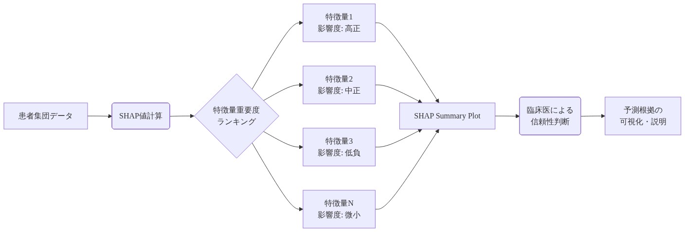 患者集団データからSHAP値を計算し、複数の特徴量について重要度ランキングと予測への影響方向（正負）を算出。これらの結果が水平棒グラフ形式のSHAP Summary Plotに統合され、臨床医が予測モデルの信頼性を判断するための根拠となり、最終的に予測根拠の可視化と説明が実現される流れを示す図。