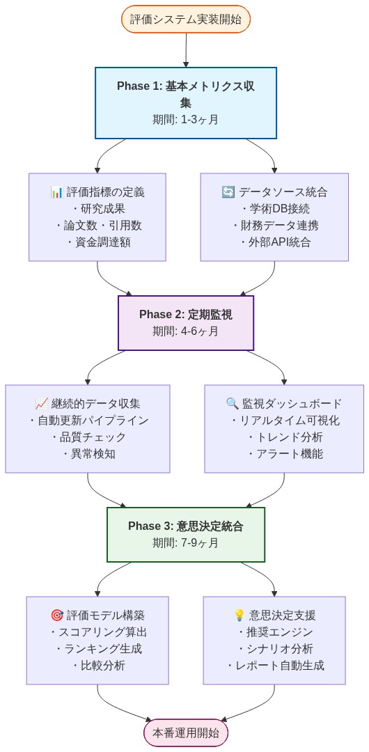 AI研究機関評価システムの段階的実装ロードマップを示すフロー図。Phase 1(基本メトリクス収集、1-3ヶ月)では評価指標定義とデータソース統合を実施。Phase 2(定期監視、4-6ヶ月)では継続的データ収集と監視ダッシュボード構築を行う。Phase 3(意思決定統合、7-9ヶ月)では評価モデル構築と意思決定支援機能を実装し、最終的に本番運用開始に至る。各フェーズは並行タスクで構成され、段階的に機能が拡張される。