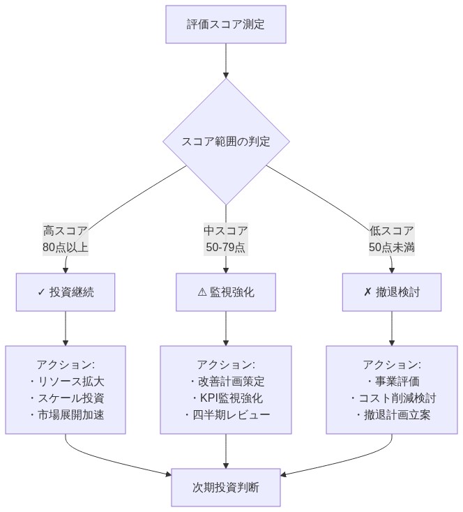 測定結果に基づく意思決定フロー図。評価スコアを測定し、スコア範囲(高:80点以上、中:50-79点、低:50点未満)に応じて3つの推奨アクションに分岐する意思決定ツリー。高スコアは投資継続(リソース拡大・スケール投資・市場展開加速)、中スコアは監視強化(改善計画・KPI監視・四半期レビュー)、低スコアは撤退検討(事業評価・コスト削減・撤退計画)を示し、すべてのパスが次期投資判断に収束する。
