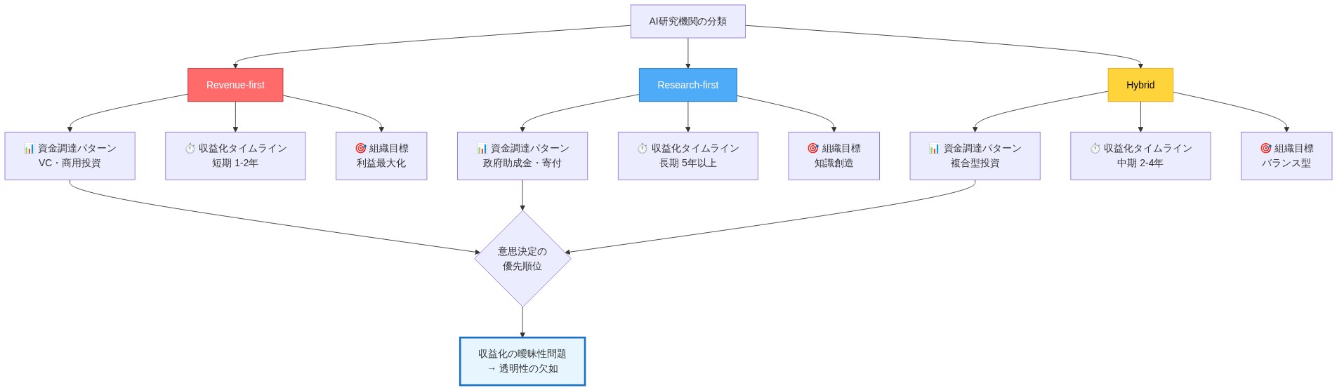 AI研究機関を3つのカテゴリに分類した比較図。Revenue-first(赤)は短期の商用投資と1-2年の収益化を目指し利益最大化を重視。Research-first(青)は長期の政府助成金と5年以上の収益化タイムラインで知識創造を目標とする。Hybrid(黄)は複合型投資と2-4年の中期収益化でバランス型の目標を持つ。3つのカテゴリの意思決定優先順位の違いが、収益化の曖昧性問題と透明性の欠如につながることを示している。