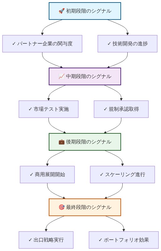 成功を読み取るためのシグナルを4段階で示すフロー図。初期段階ではパートナー企業の関与度と技術開発の進捗を観察し、中期段階では市場テストと規制承認を確認し、後期段階では商用展開とスケーリングを監視し、最終段階では出口戦略と ポートフォリオ効果を評価する。各段階は矢印で順序立てて接続されている。