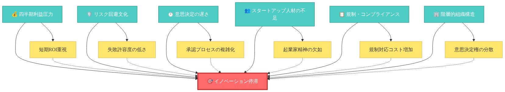 企業内イノベーション失敗の構造的要因を示す因果図。中央に赤色で『イノベーション停滞』を配置し、周囲から6つの主要要因（四半期利益圧力、リスク回避文化、意思決定の遅さ、スタートアップ人材の不足、規制・コンプライアンス、階層的組織構造）が矢印で接続。各要因からさらに具体的な阻害要素（短期ROI重視、失敗許容度の低さ、承認プロセスの複雑化、起業家精神の欠如、規制対応コスト増加、意思決定権の分散）が派生し、点線で中央のイノベーション停滞に収束する構造。