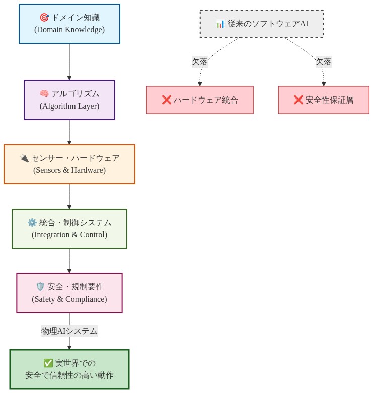 物理AIシステムの5層構成アーキテクチャ図。下から上へ、ドメイン知識、アルゴリズム層、センサー・ハードウェア、統合・制御システム、安全・規制要件が積み重ねられている。従来のソフトウェアAIとの比較として、ハードウェア統合と安全性保証層が物理AIに特有の要素であることを示している。最上部は実世界での安全で信頼性の高い動作を実現する統合システムを表示。
