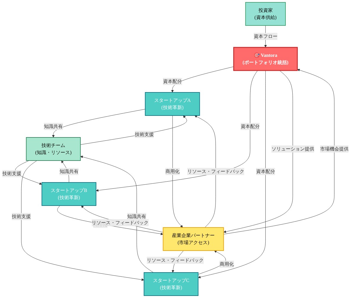 Vantora ポートフォリオの相互関係を示すネットワーク図。中央にVantora（赤）を配置し、周囲に3つのスタートアップ（青緑）、産業企業パートナー（黄）、投資家（緑）、技術チーム（薄緑）を配置。投資家からVantora への資本フロー、Vantora からスタートアップへの資本配分、スタートアップと技術チーム間の双方向の知識共有、産業企業パートナーとスタートアップ間の商用化とリソース提供の関係を矢印で表現。ポートフォリオ全体の相互依存性と価値創造メカニズムを可視化している。