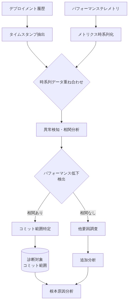 デプロイメント履歴とパフォーマンステレメトリを時系列で重ね合わせ、異常検知と相関分析を行い、パフォーマンス低下が検出された場合は特定のコミット範囲を診断対象として絞り込むプロセスを示すフロー図。相関がない場合は他要因調査へ分岐し、最終的に根本原因分析へ到達する。
