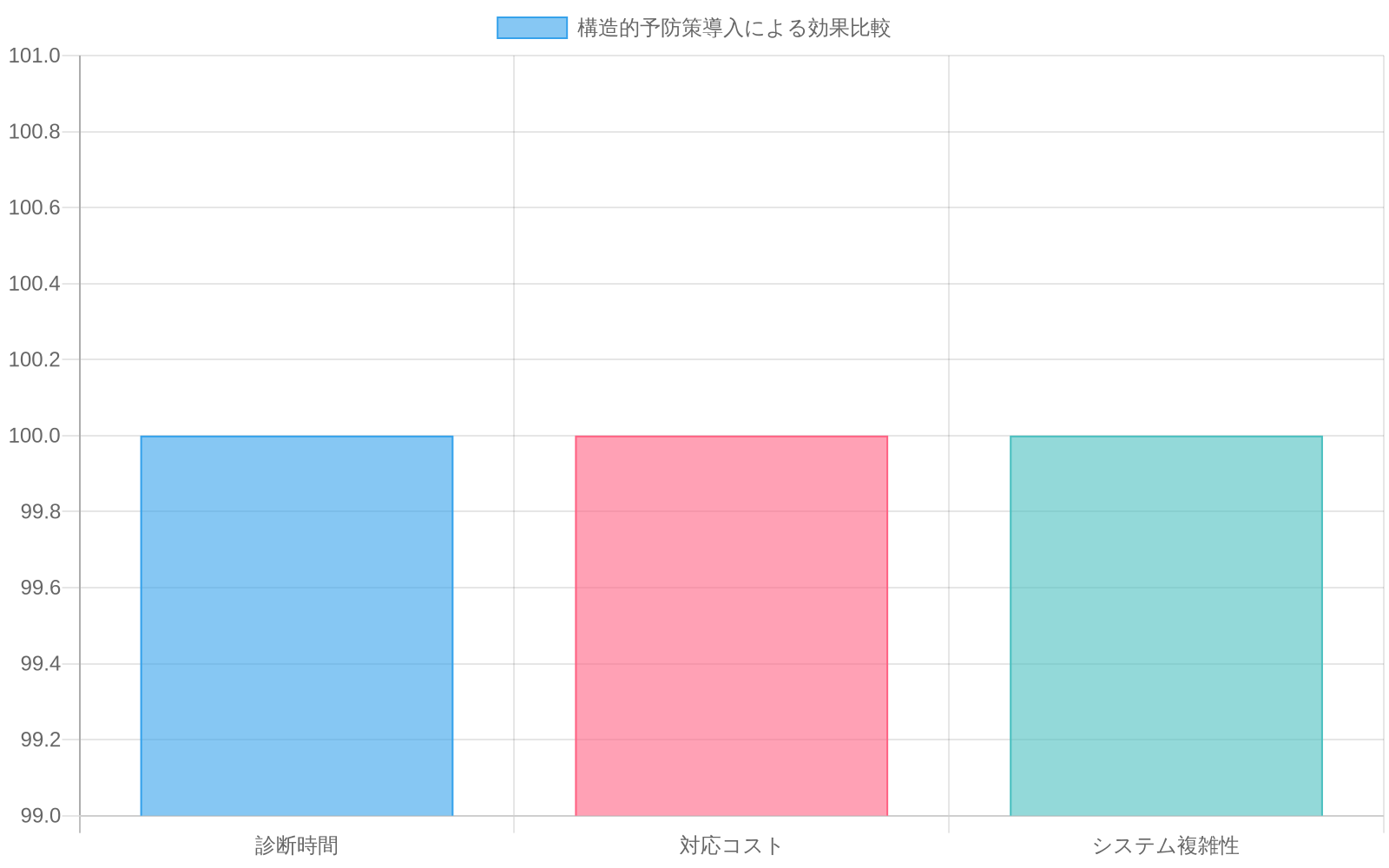 構造的予防策の導入効果を示す比較グラフ。従来のアプローチと事前検出型予防策における診断時間、コスト、システム複雑性の削減効果を比較しています。