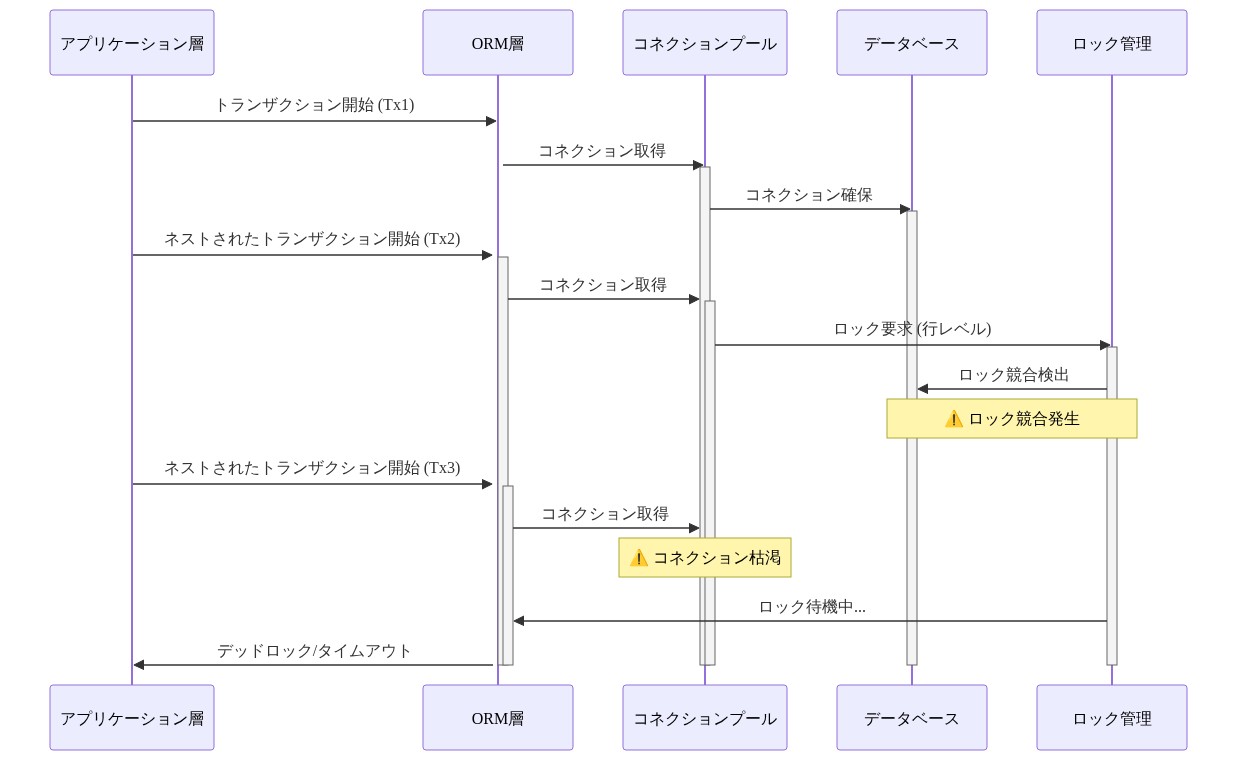 ネストされたトランザクション（Tx1→Tx2→Tx3）の呼び出しスタックにおいて、ORM層がコネクションプールからコネクションを取得する過程で、複数レベルのトランザクション境界が重複し、行レベルのロック競合が発生し、さらにコネクション枯渇によってデッドロックやタイムアウトが引き起こされるメカニズムを示すシーケンス図。
