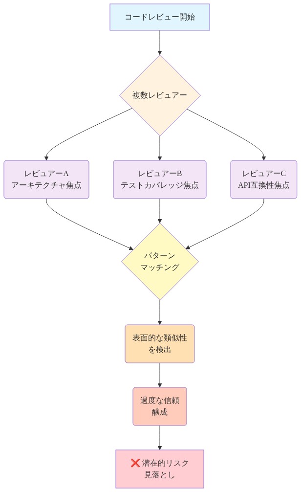 コードレビュープロセスにおいて、複数のレビュアー（アーキテクチャ、テストカバレッジ、API互換性の各専門家）が異なる側面に焦点を当てながらレビューを実施。パターンマッチングアルゴリズムが表面的な類似性のみを検出し、過度な信頼を醸成することで、潜在的なリスクが見落とされるメカニズムを示す図。