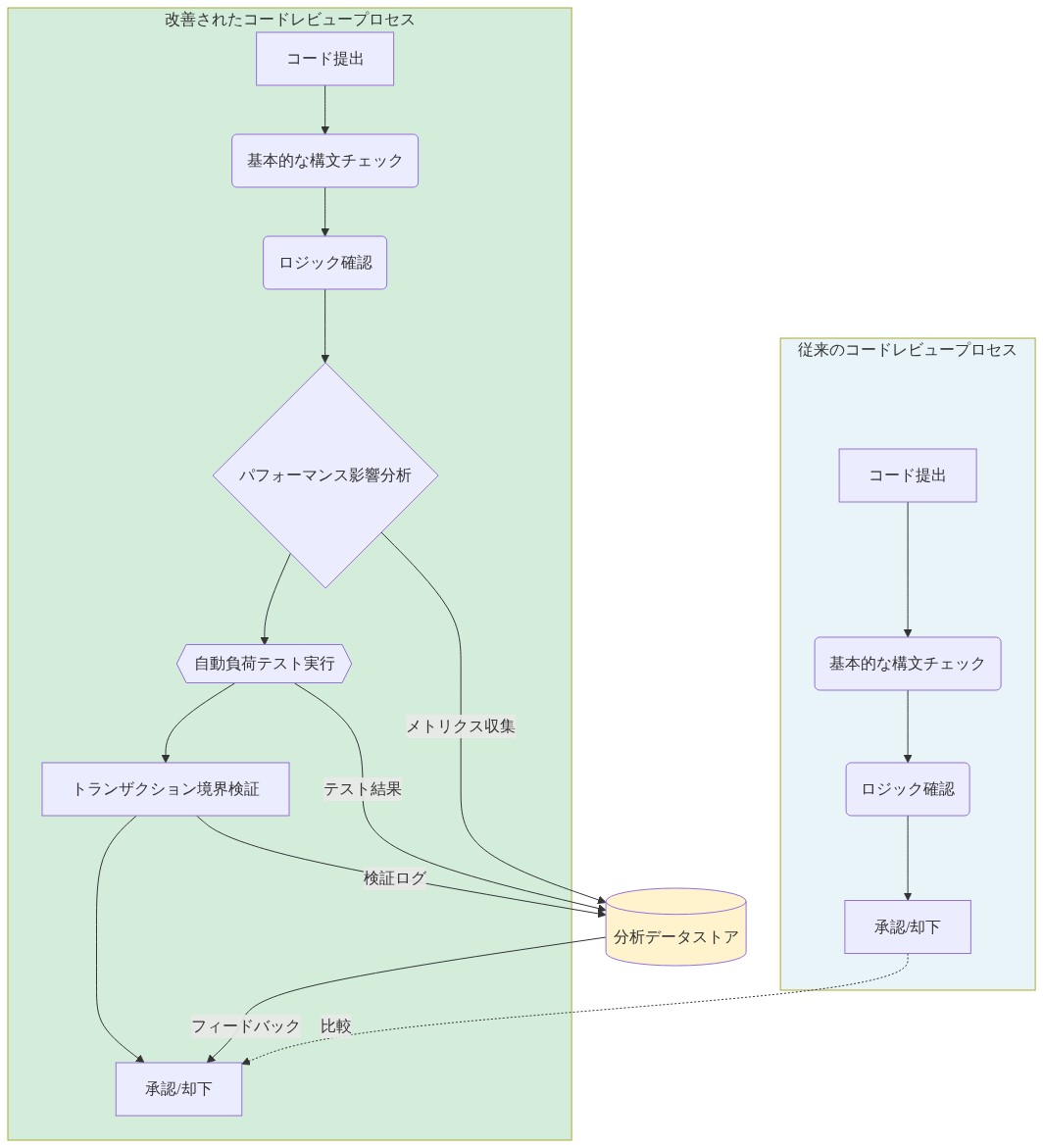 従来のコードレビュープロセス（左側）と改善されたコードレビュープロセス（右側）の比較図。改善版では、基本的な構文チェックとロジック確認の後に、パフォーマンス影響分析、自動負荷テスト実行、トランザクション境界検証の3つの新しいステップが追加されている。これらのステップから収集されたメトリクス、テスト結果、検証ログは分析データストアに集約され、最終的な承認判断にフィードバックされる構造を示している。