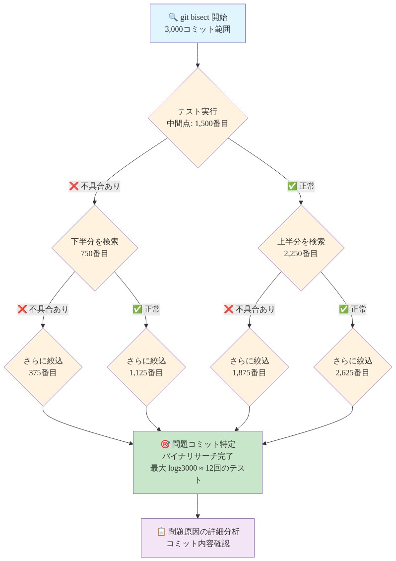 git bisectによるバイナリサーチプロセスを示すフロー図。3,000コミット範囲から開始し、各段階でテスト実行結果（不具合あり/正常）に基づいて検索範囲を半分に絞り込んでいく。不具合ありの場合は下半分、正常の場合は上半分を次の検索対象とし、この過程を繰り返すことで最大12回のテストで問題コミットを特定する。最終的に問題原因の詳細分析へ進む流れを表現。