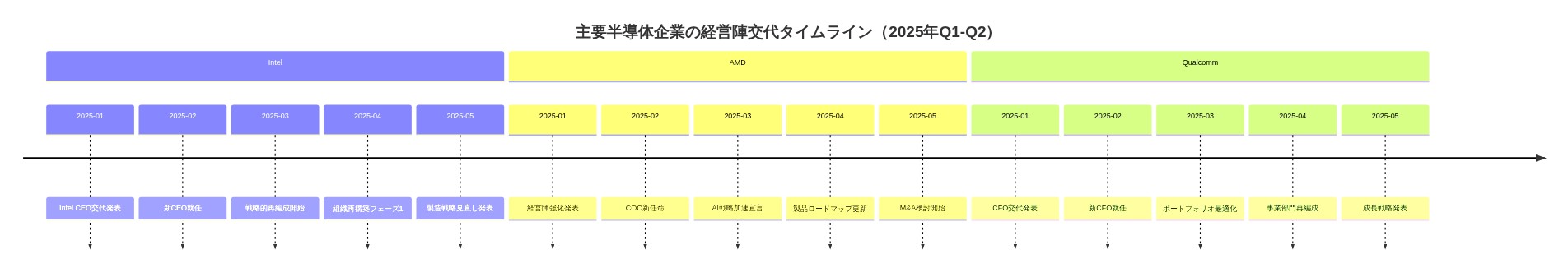 2025年第1四半期から第2四半期にかけてのIntel、AMD、Qualcommの経営陣交代と戦略的再編成の時系列タイムライン。各企業のCEO・CFO・COOなどの人事異動と、それに伴う戦略転換(製造戦略見直し、AI戦略加速、ポートフォリオ最適化など)を月別に表示。