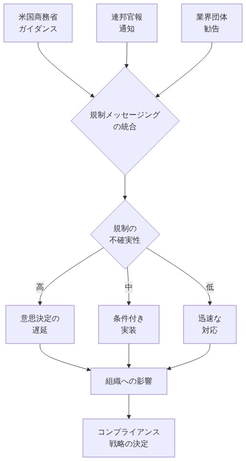 米国商務省のガイダンス、連邦官報通知、業界団体勧告の3つの規制情報源が規制メッセージングの統合ポイントに集約され、そこから規制の不確実性レベル(高・中・低)が判定される。不確実性のレベルに応じて、意思決定の遅延、条件付き実装、迅速な対応という3つの組織的対応が分岐し、最終的に組織への影響を経由してコンプライアンス戦略の決定に至るフロー図。