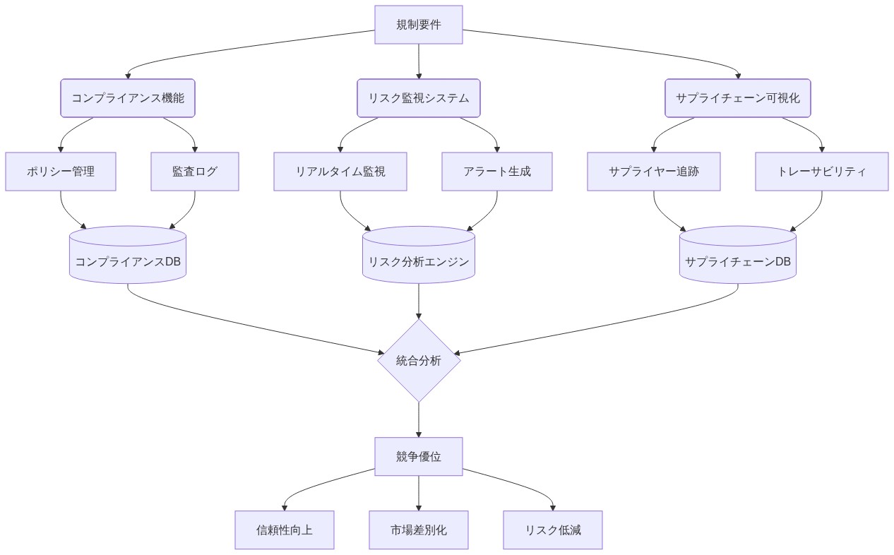 規制要件から出発し、コンプライアンス機能、リスク監視システム、サプライチェーン可silon化の3つの主要コンポーネントに分岐。各コンポーネントは複数の機能モジュールを含み、それぞれのデータベースに接続。3つのデータベースから統合分析エンジンに集約され、最終的に信頼性向上、市場差別化、リスク低減という競争優位に変換されるシステムアーキテクチャ図。