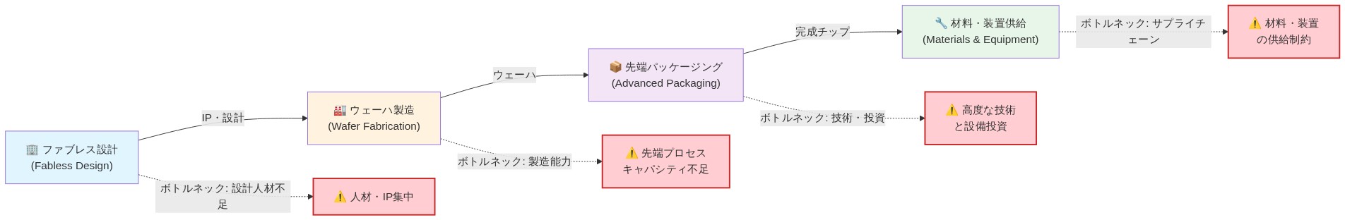 米国半導体エコシステムの4つの主要機能を左から右へ示すバリューチェーン図。ファブレス設計(青)→ウェーハ製造(オレンジ)→先端パッケージング(紫)→材料・装置供給(緑)の流れを表示。各段階の下に赤色で強調されたボトルネック箇所を表示:設計人材不足、先端プロセスキャパシティ不足、高度な技術と設備投資、材料・装置の供給制約。