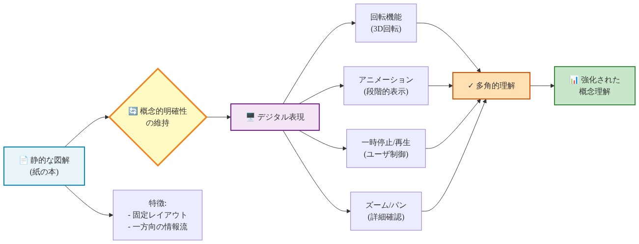 静的な図解から対話的なデジタル表現への移行を示すフロー図。左側に紙の本の固定レイアウト図が示され、中央に『概念的明確性の維持』という黄色でハイライトされた中心原則があります。右側のデジタル表現には、回転機能、アニメーション、一時停止/再生、ズーム/パン機能が4つのパスで示されており、これらすべてが『多角的理解』を経由して『強化された概念理解』へと統合されます。