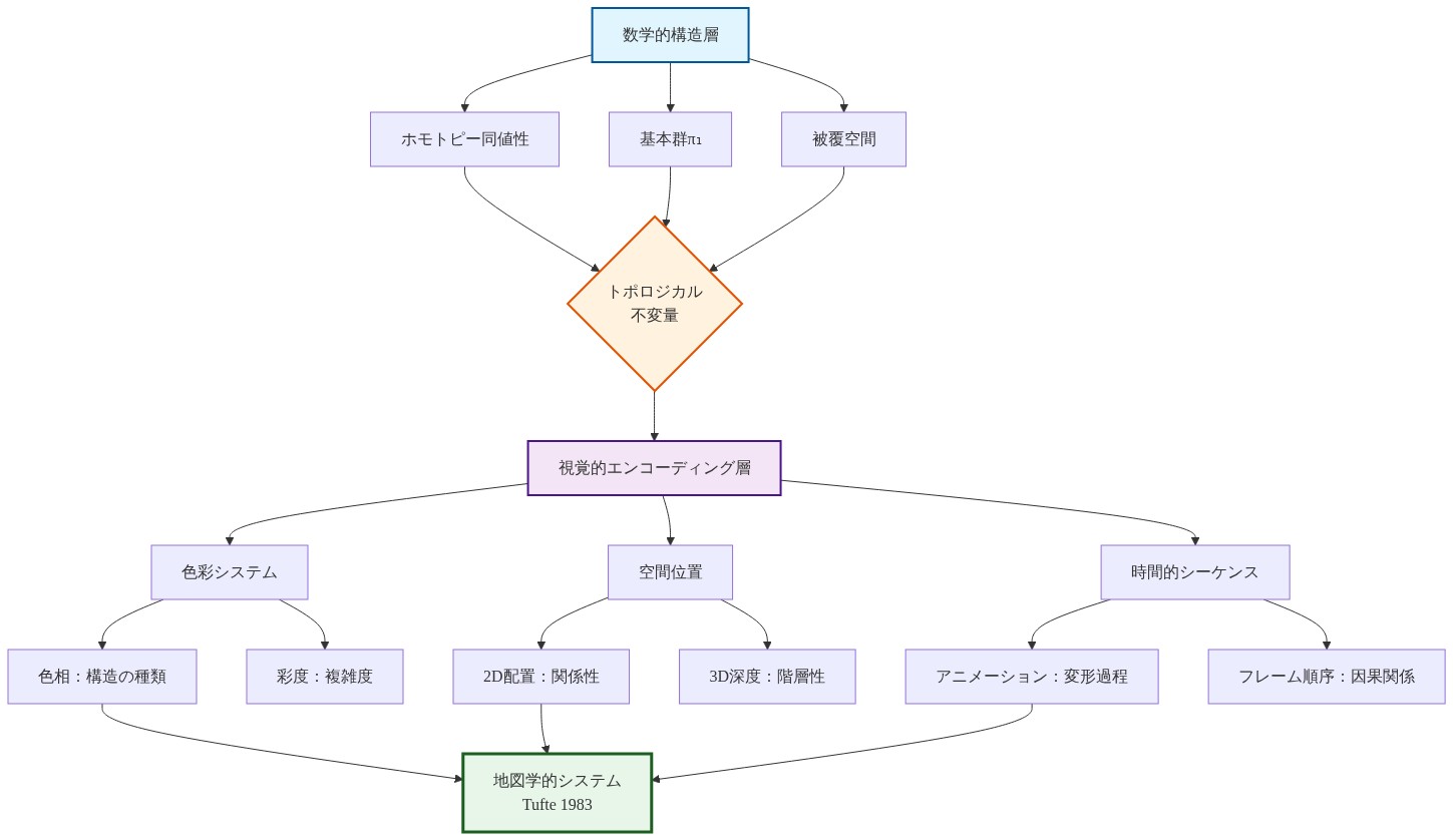 数学的構造(ホモトピー同値性、基本群、被覆空間)からトポロジカル不変量を経由して、視覚的エンコーディング層(色彩システム、空間位置、時間的シーケンス)へと対応する階層的な変換プロセスを示す図。各視覚的性質は具体的なエンコーディング規則(色相は構造の種類、彩度は複雑度、2D配置は関係性、3D深度は階層性、アニメーションは変形過程、フレーム順序は因果関係)に分解され、最終的にTufte(1983)の地図学的システムへと統合される。