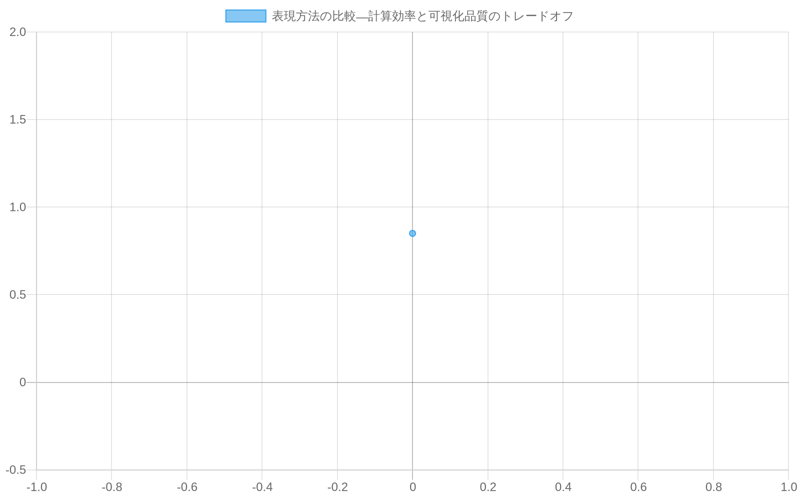 散布図で3つの表現方法を比較。横軸は計算効率(0-1)、縦軸は可視化品質(0-1)を示す。単体複体は計算効率0.6で可視化品質0.85、CW複体は計算効率0.75で可視化品質0.72、暗黙的表現は計算効率0.9で可視化品質0.55。計算効率と可視化品質のトレードオフ関係を視覚化している。