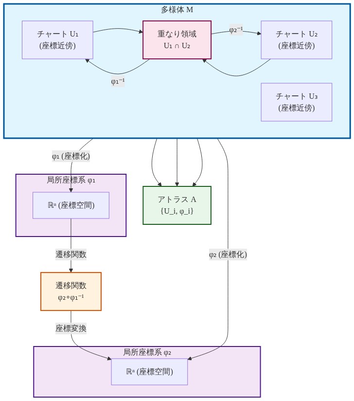 多様体の数学的構造を示す図。複数の座標チャート(U₁、U₂、U₃)が多様体M上に配置され、各チャートは局所座標系(ℝⁿ)にマッピングされている。チャート間の重なり領域では遷移関数φ₂∘φ₁⁻¹により座標変換が行われ、異なる座標系間の整合性が保証される。これらのチャートと座標化関数の集合がアトラスAを構成し、多様体全体を覆う。