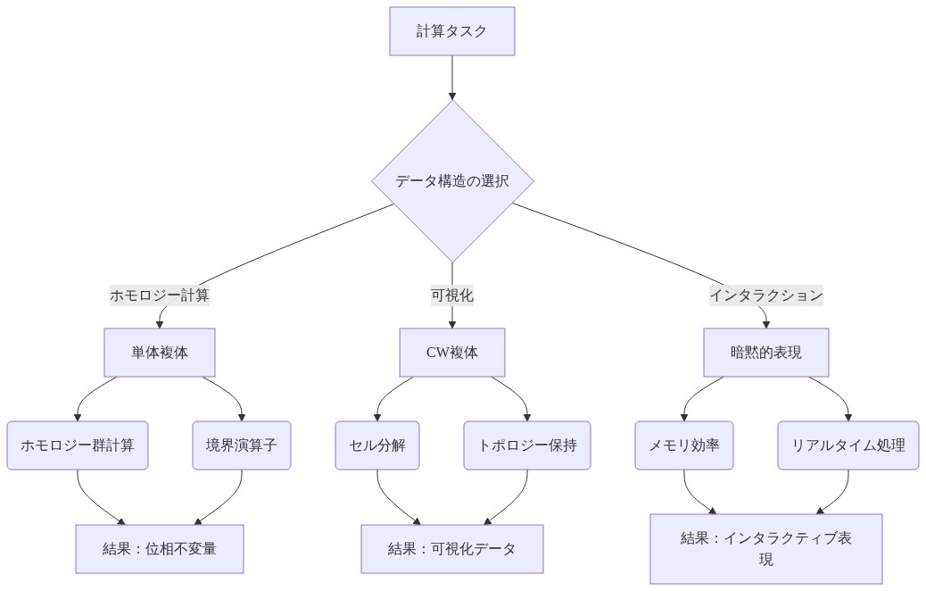 計算位相幾何学における表現選択フロー。計算タスク(ホモロジー計算、可視化、インタラクション)に基づいて、3つのデータ構造(単体複体、CW複体、暗黙的表現)が選択される。各データ構造は特定のアルゴリズム処理(ホモロジー群計算、セル分解、メモリ効率化など)に対応し、最終的に位相不変量、可視化データ、インタラクティブ表現という異なる結果を生成する。