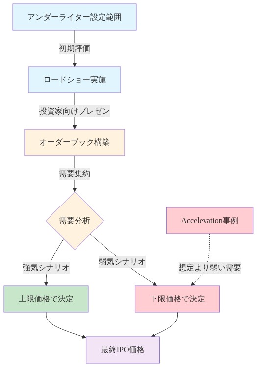 IPO価格決定プロセスを示すフロー図。アンダーライター設定範囲から始まり、ロードショー実施、オーダーブック構築を経て、需要分析で強気シナリオ（上限価格）または弱気シナリオ（下限価格）に分岐し、最終IPO価格に至る。Accelevationの事例では想定より弱い需要により下限価格での決定に至ったことを示す。