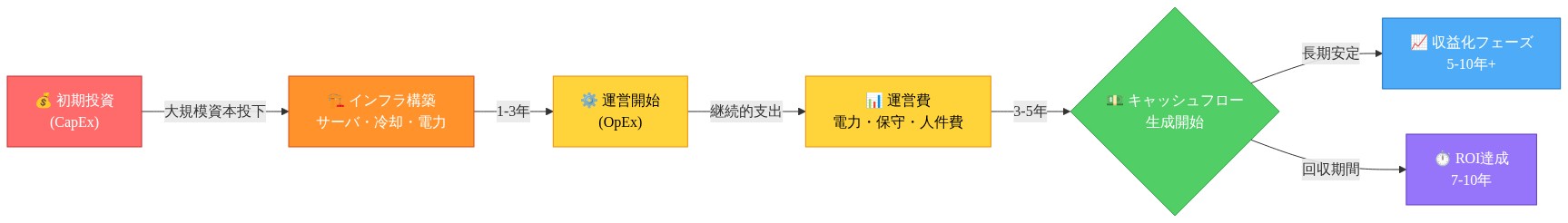 データセンター事業の資本フロー図。初期投資（CapEx）による大規模インフラ構築から始まり、1～3年の構築期間を経て運営開始。その後、継続的な運営費（OpEx）として電力・保守・人件費が発生。3～5年後にキャッシュフロー生成が開始され、5～10年以上の長期安定収益化フェーズへ移行。全体的なROI達成には7～10年の回収期間が必要であることを示す。