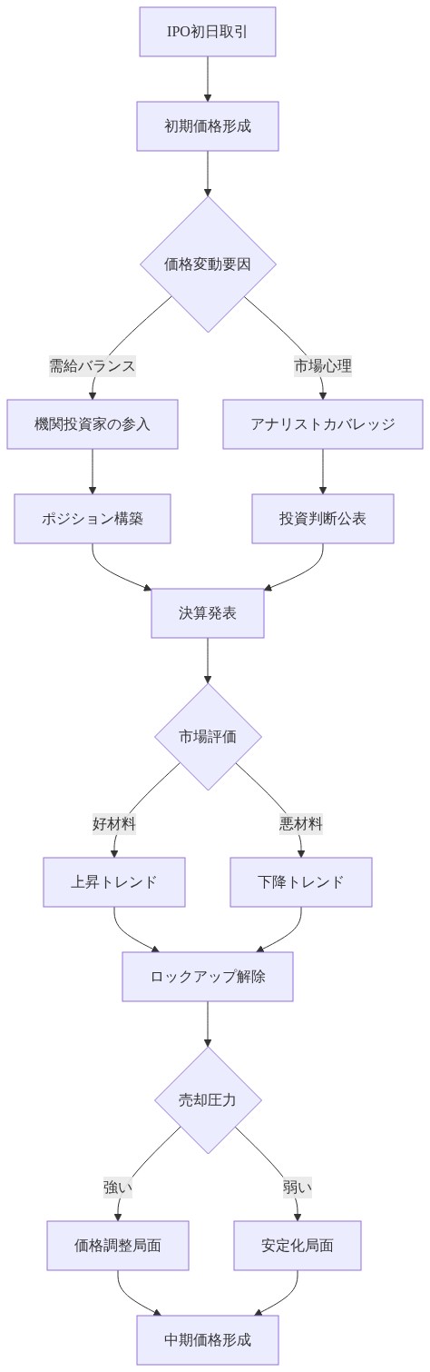 IPO後の価格形成メカニズムを示すフロー図。初日取引から始まり、機関投資家の参入とアナリストカバレッジが並行して進行。その後、決算発表を経て市場評価が分かれ、最終的にロックアップ解除による売却圧力を経て中期価格が形成されるプロセスを段階的に表示。各段階での価格変動要因を矢印と分岐で示す。