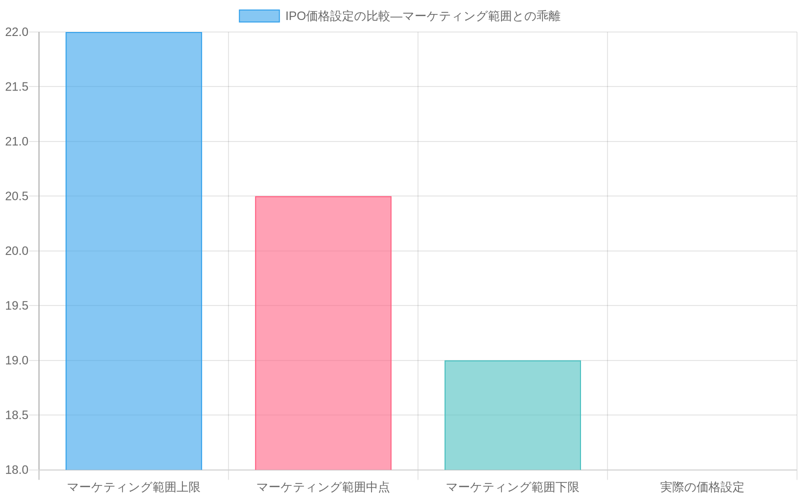 Accelevation IPOの価格設定を比較した棒グラフ。マーケティング範囲の上限$22、中点$20.50、下限$19に対して、実際の価格設定が$18であることを示し、上限からの18.18%の割引を視覚化。