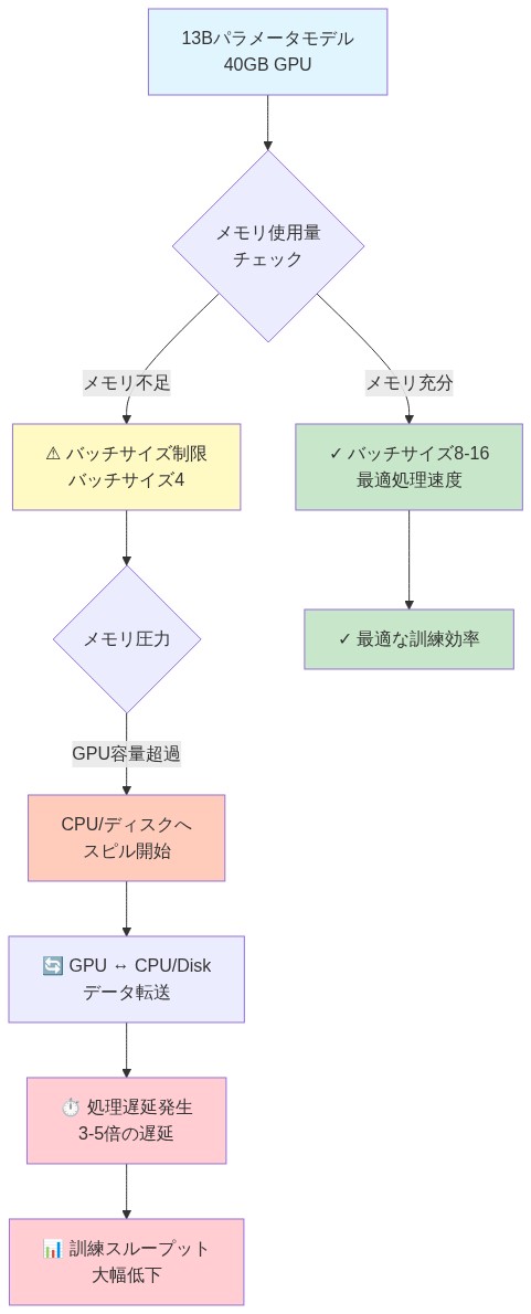 13Bパラメータモデルを40GB GPUで訓練する際のメモリ制約シナリオを示すフロー図。メモリ充分時はバッチサイズ8-16で最適処理速度を実現するが、メモリ不足時はバッチサイズが4に制限される。その結果、GPU容量を超えたデータがCPU/ディスクにスピルし、GPU-CPU間のデータ転送が頻発して3-5倍の処理遅延が発生し、訓練スループットが大幅に低下することを示している。