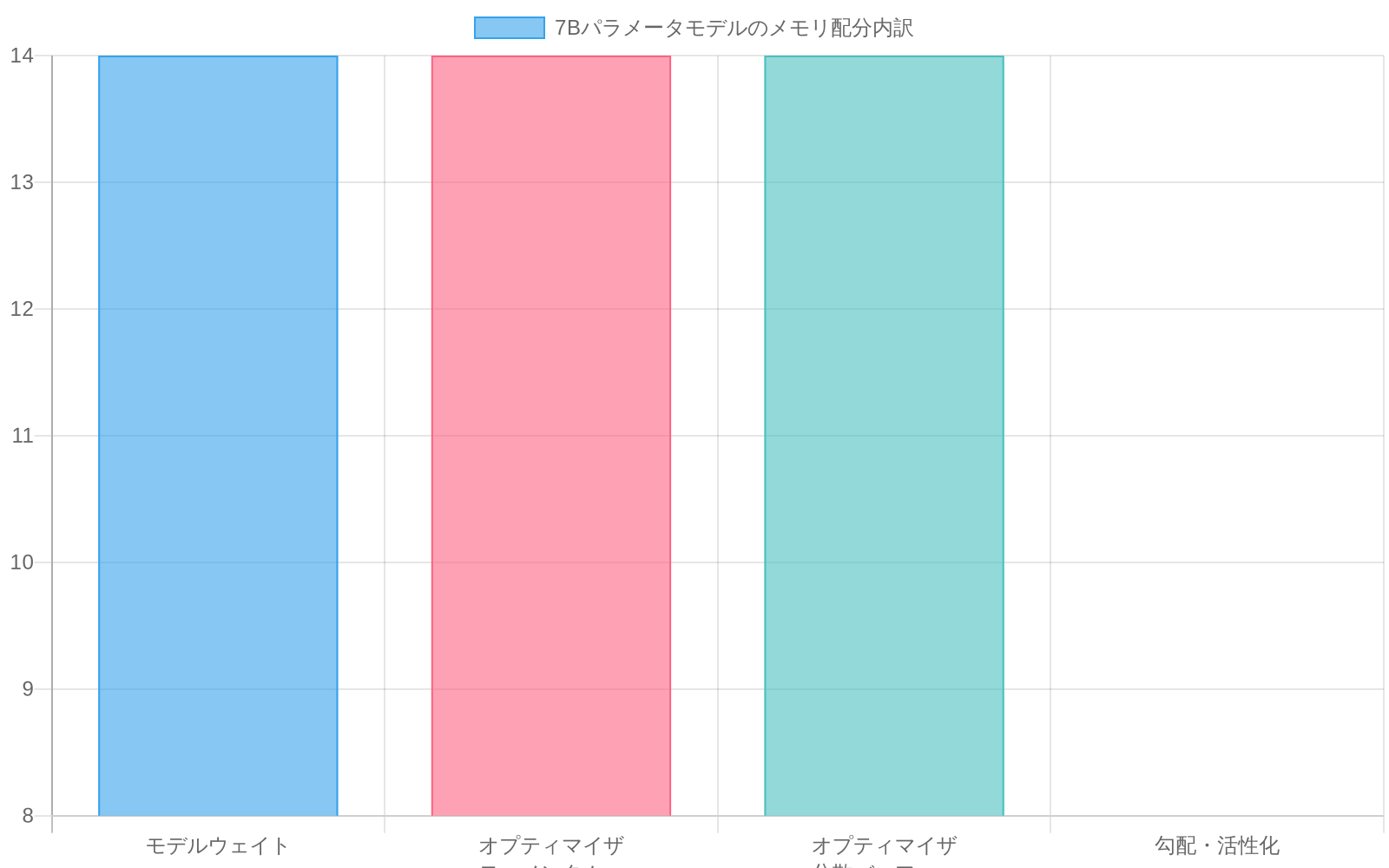 7Bパラメータモデルのメモリ配分を積み上げ棒グラフで表示。モデルウェイト14GB、オプティマイザモーメンタム14GB、オプティマイザ分散バッファ14GB、勾配・活性化8GB。オプティマイザ状態(モーメンタムと分散バッファの合計28GB)が全体の約61%を占めることを強調。