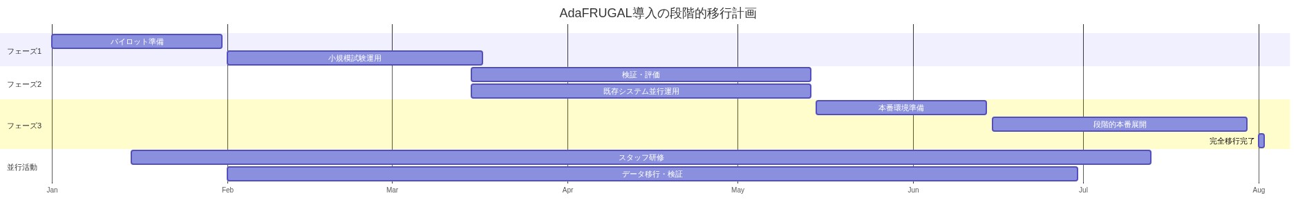 AdaFRUGALへの移行を3つのフェーズに分けたガントチャート。フェーズ1(パイロット)は1月から3月中旬、フェーズ2(検証)は3月中旬から5月中旬、フェーズ3(本番展開)は5月中旬から8月にかけて実施。並行してスタッフ研修とデータ移行・検証が6ヶ月間にわたって実施される。各フェーズは段階的に進行し、既存訓練システムからの円滑な移行を示している。