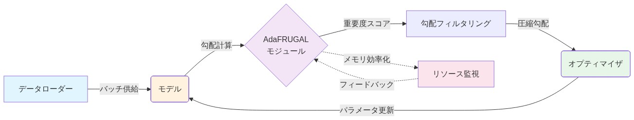 AdaFRUGALの訓練パイプライン統合を示す図。左からデータローダーがバッチをモデルに供給し、モデルが勾配を計算。AdaFRUGALモジュールが勾配の重要度スコアを算出して勾配フィルタリングを実行し、圧縮された勾配をオプティマイザに渡す。オプティマイザがパラメータを更新してモデルにフィードバック。リソース監視がAdaFRUGALモジュールと連携してメモリ効率化を実現する構成を表現。