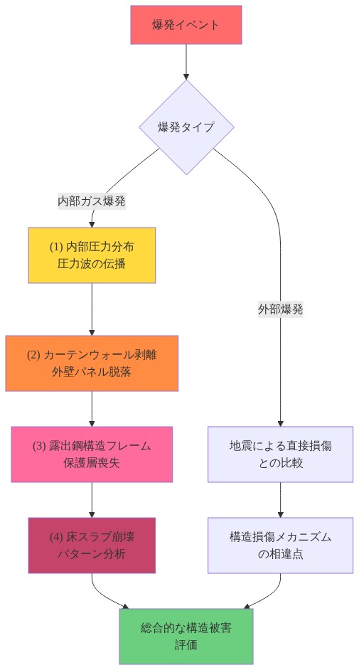 爆発による建物構造への影響を段階的に示す図。爆発イベントから始まり、内部ガス爆発と外部爆発に分岐。内部ガス爆発経路では、圧力分布の発生、カーテンウォール（外壁）の剥離、露出した鋼構造フレーム、床スラブの崩壊パターンへと進行。外部爆発経路では地震による直接損傷との比較を実施。両経路が統合され、総合的な構造被害評価に至る。各段階は色分けされており、被害の進行度合いを視覚的に表現している。