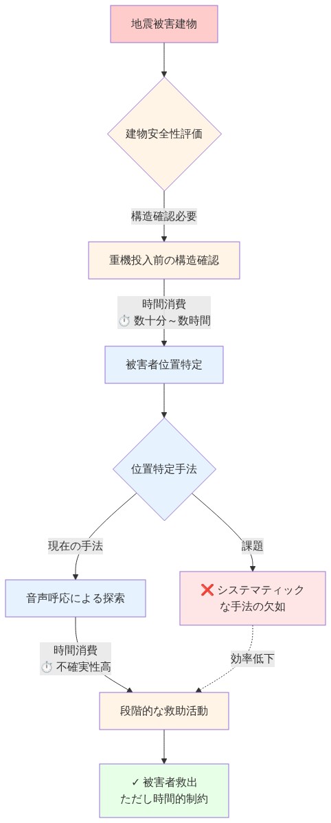 地震被害建物における救助活動の課題を示すフロー図。建物安全性評価から始まり、重機投入前の構造確認（数十分～数時間の時間消費）、音声呼応による被害者位置特定、そして段階的な救助活動へと進む。図中では、システマティックな位置特定手法の欠如が課題として強調されており、これが救助活動全体の効率低下につながることを示している。